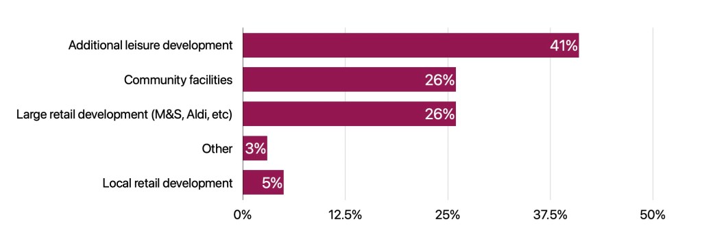 Helensburgh Community Council questionnaire results: Additional leisure development 41%, Community facilities: 26%,Large retail development (M&S, Aldi, etc): 26%, 
Other 3%,
Local retail development 5%